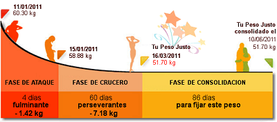 Grafico-Fases-Dieta-Dukan