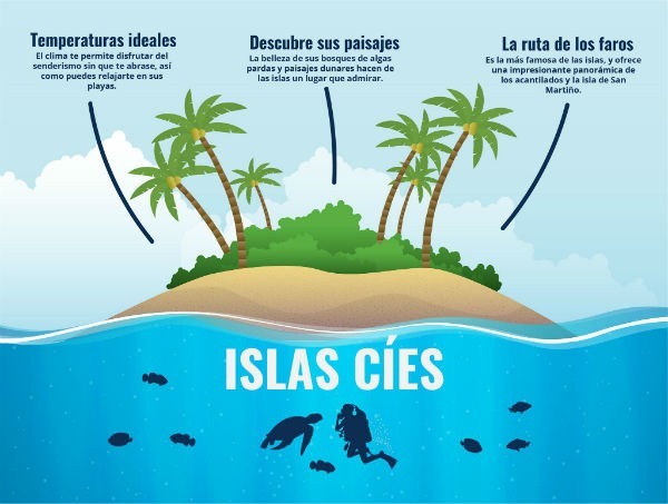 Infografia Islas Cies