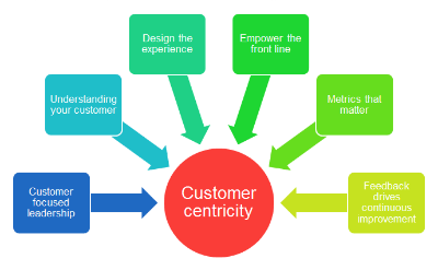 Que significa Customer Centric