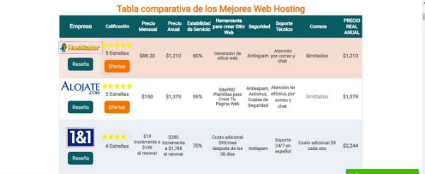 Tabla comparativa de los mejores web hosting