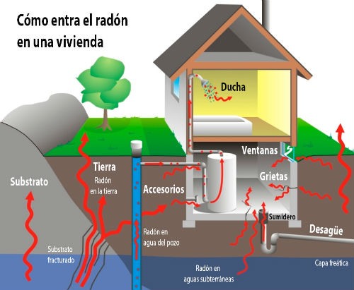 Como entra el radon en casa