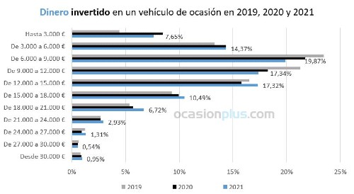 Dinero invertido en vehículos de ocasion en 2019-2020-2021