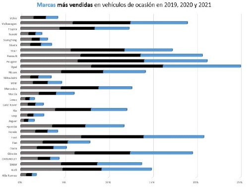 Marcas más vendidas en vehículos de ocasión en 2019-20-21