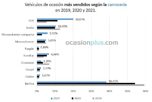 Vehículos de ocasión más vendidos según carrocería en 2019-20-21